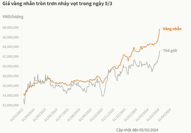 Giá của nhẫn vàng ghi nhận sự gia tăng gần một triệu đồng