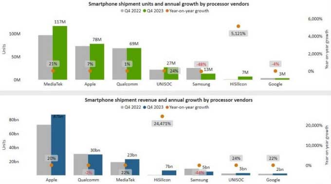 Tăng 5.000%: Huawei Đạt Sản Lượng Smartphone Sử Dụng Chip HiSilicon