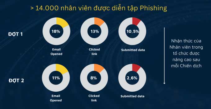 Doanh Nghiệp Việt Thực Hiện Diễn Tập Phishing Để Cải Thiện An Toàn Thông Tin