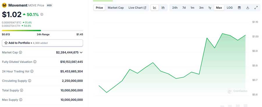 Giá MOVE Tăng Gấp Đôi Sau Airdrop