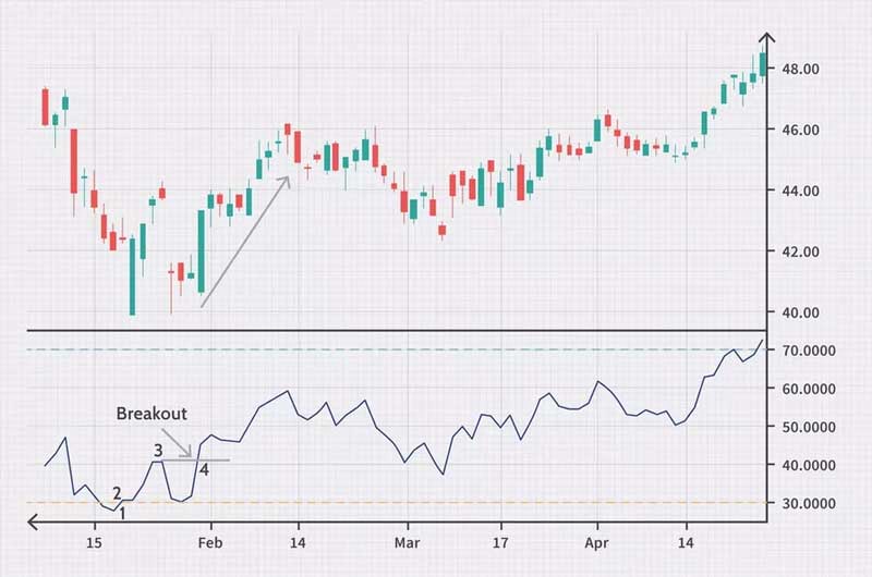 RSI (Chỉ số sức mạnh tương đối) là gì?