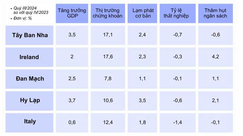 Tây Ban Nha đứng đầu bảng xếp hạng hiệu suất kinh tế