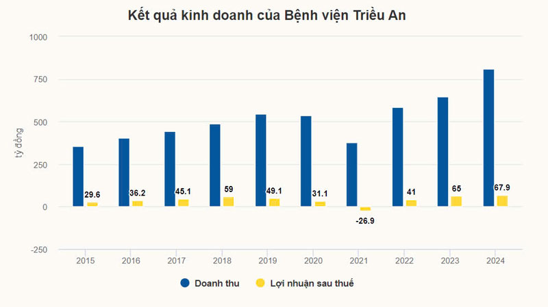 Bệnh viện Triều An đạt lợi nhuận kỷ lục năm 2024.