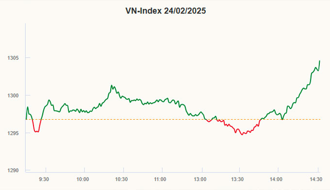 VN-Index vượt 1.300 điểm nhờ lực cầu mạnh từ bluechip