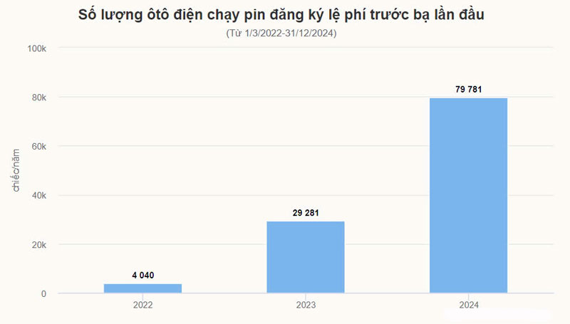 Bộ Tài chính đề xuất tiếp tục miễn lệ phí trước bạ ôtô điện đến 2027