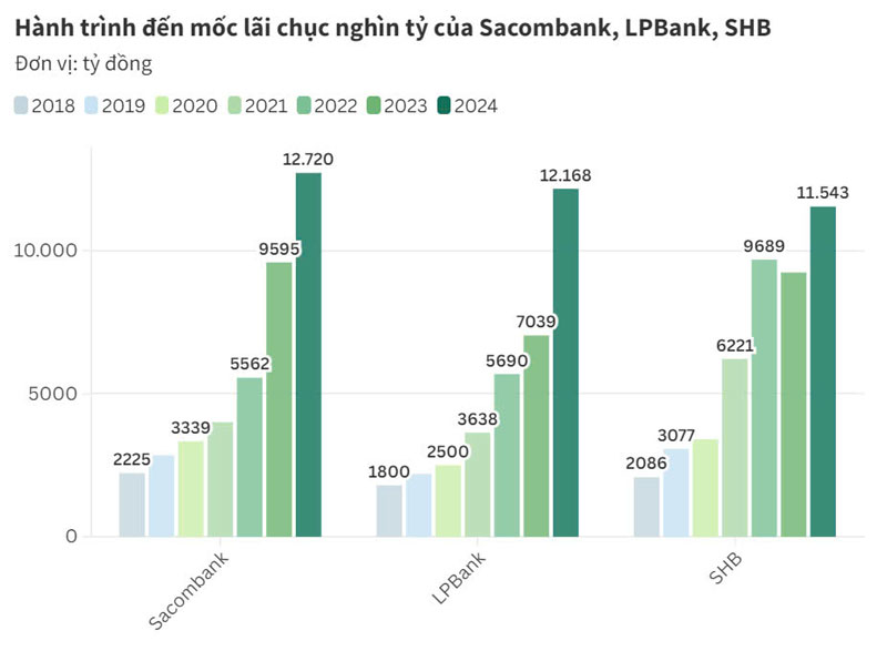 Các ngân hàng lãi hàng chục nghìn tỷ đồng năm 2024