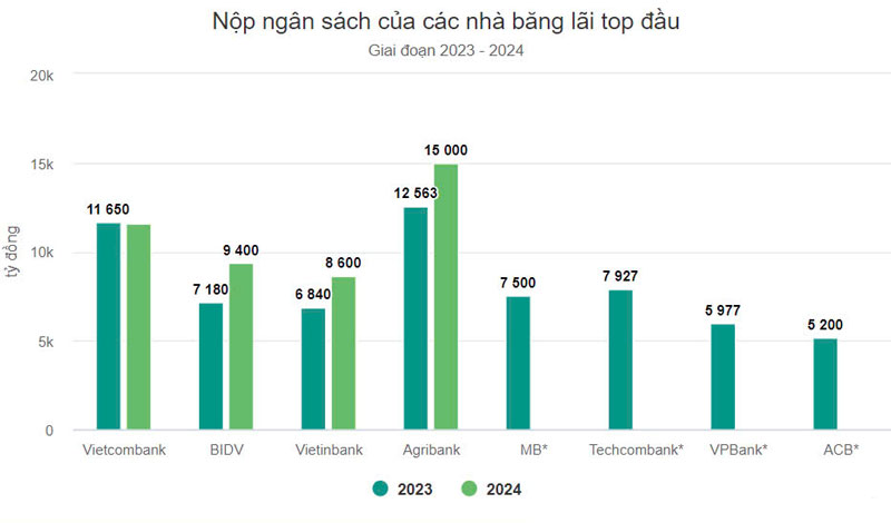 Các ngân hàng lãi hàng chục nghìn tỷ đồng năm 2024