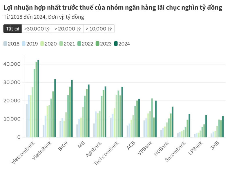 Các ngân hàng lãi hàng chục nghìn tỷ đồng năm 2024