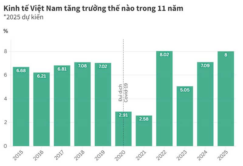 Chính phủ đề xuất mục tiêu tăng trưởng GDP 2025 trên 8%