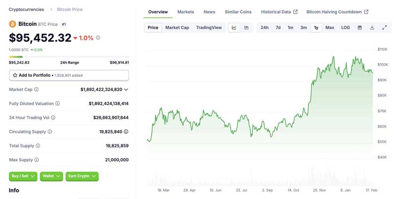 Đà tăng của Bitcoin mới chỉ bắt đầu, tổ chức đang đầu tư mạnh mẽ