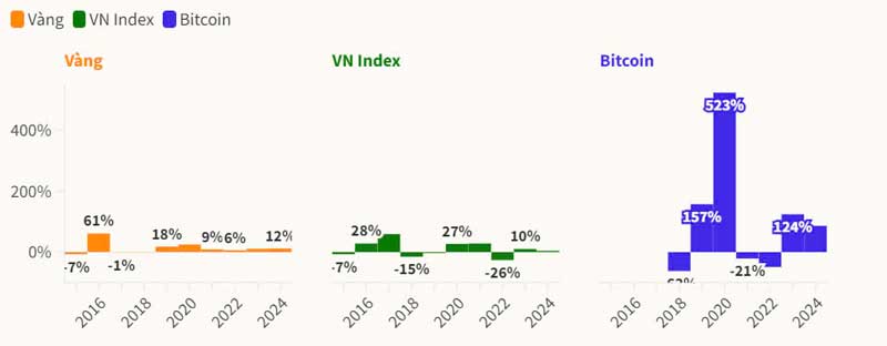 Đầu tư ngày vía Thần Tài: Vàng, bạc và Bitcoin triển vọng ra sao?