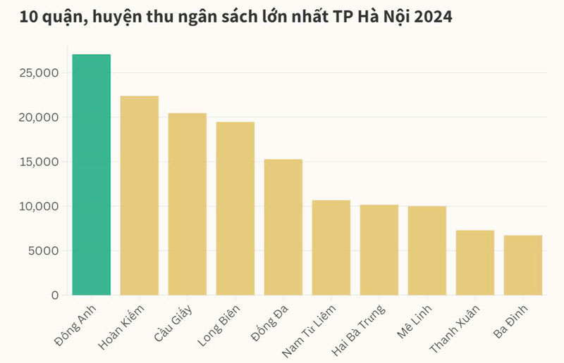 Đông Anh dẫn đầu thu ngân sách Hà Nội nhờ đất đai phát triển