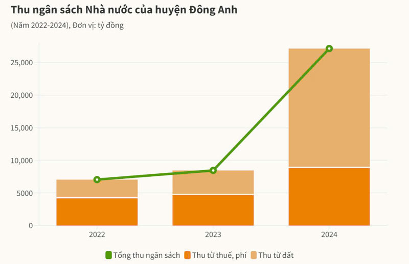 Đông Anh dẫn đầu thu ngân sách Hà Nội nhờ đất đai phát triển