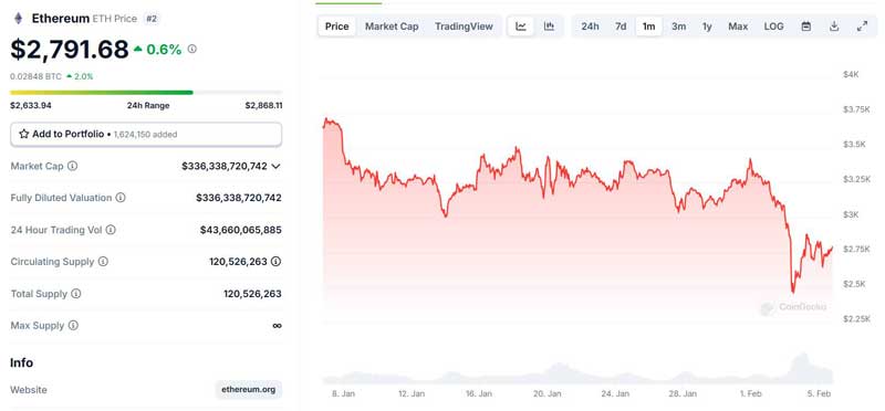 Ethereum lạm phát trở lại sau nâng cấp Dencun và Pectra