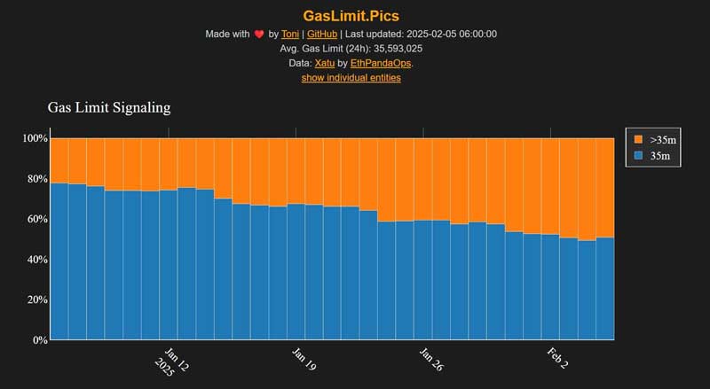 Ethereum tăng giới hạn gas sau hơn ba năm chờ đợi