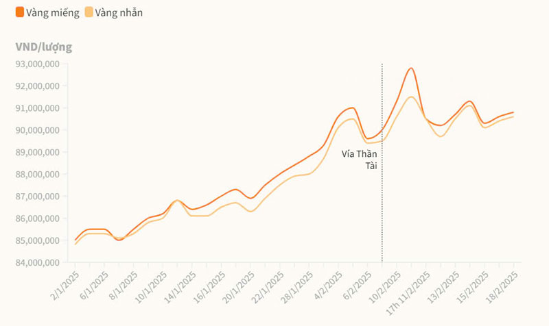 Giá vàng miếng và nhẫn tăng mạnh thu hẹp chênh lệch mua bán