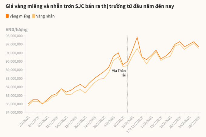 Giá vàng trong nước giảm mạnh về dưới 92 triệu đồng