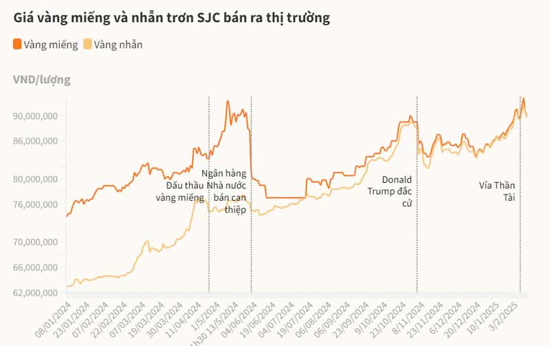 Giá vàng nhẫn chiều nay leo lên trên 91 triệu đồng