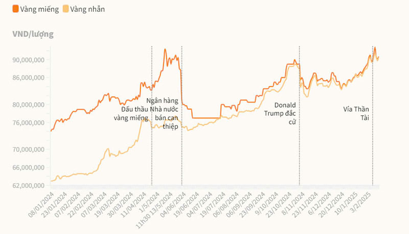 Giá vàng tăng mạnh gần 91 triệu đồng trong khi USD giảm sâu