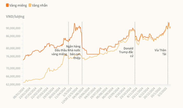Giá vàng tăng mạnh trong bối cảnh tỷ giá USD hạ nhiệt