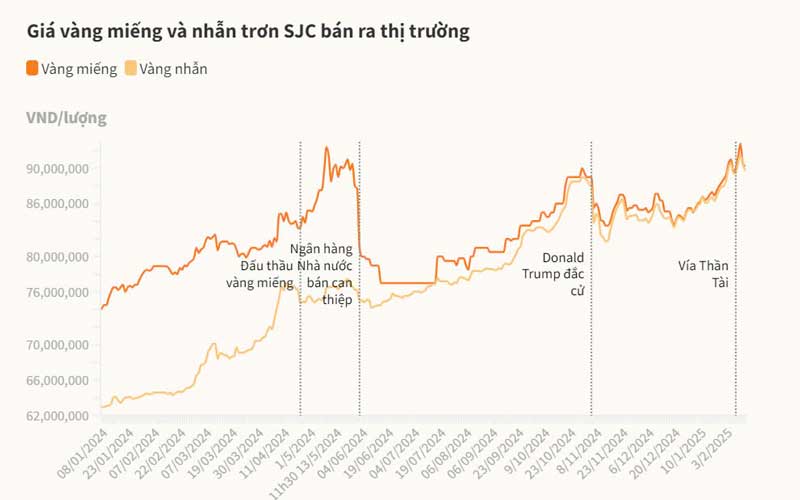 Giá vàng trong nước biến động mạnh trước áp lực thị trường quốc tế