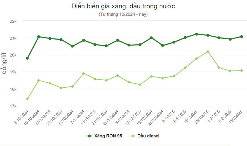 Giá xăng dầu tăng từ 20 đến 420 đồng một lít