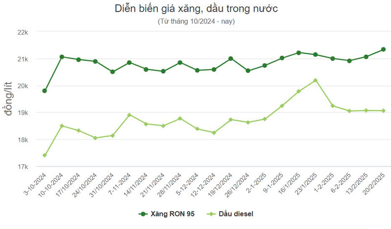 Giá xăng tăng trong khi dầu giảm từ 15h hôm nay