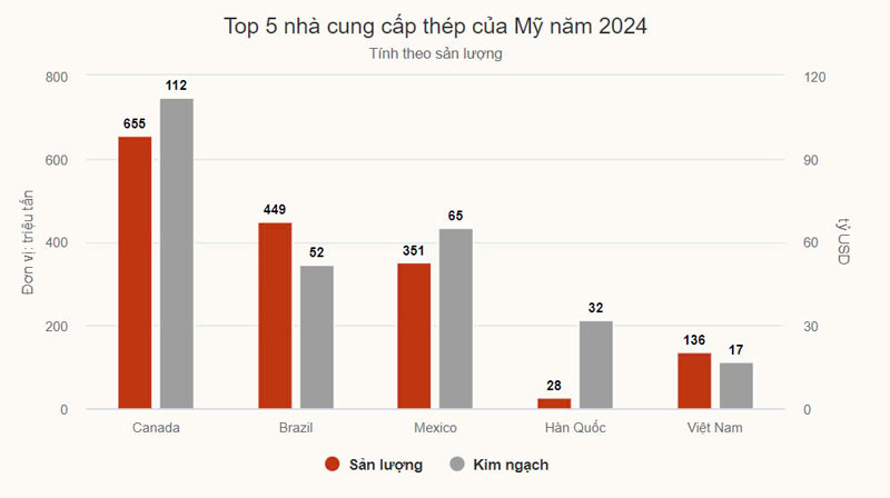 Giảm biên lợi nhuận, doanh nghiệp nhôm thép Việt Nam đối mặt thách thức mới