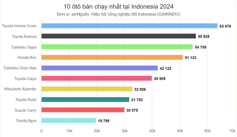 MPV 7 chỗ dẫn đầu doanh số ôtô Indonesia năm 2024