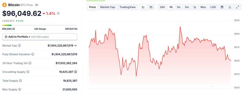 Metaplanet mua thêm Bitcoin, lãi 16% với 2.031,41 BTC sở hữu.