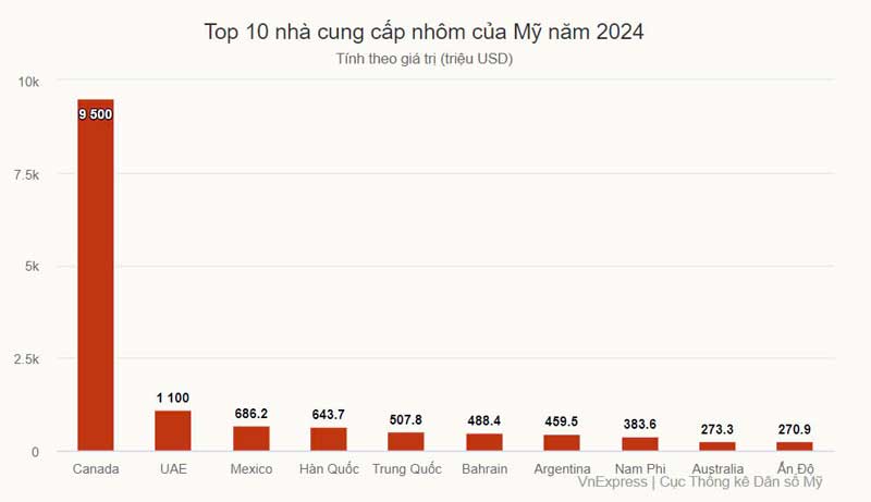 Mỹ áp thuế 25% với nhôm thép ảnh hưởng lớn tới Canada và các đối tác