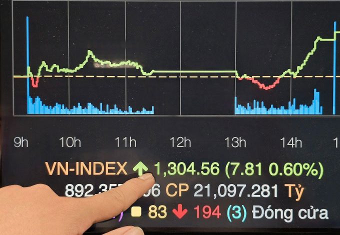 VN-Index vượt 1.300 điểm nhờ lực cầu mạnh từ bluechip