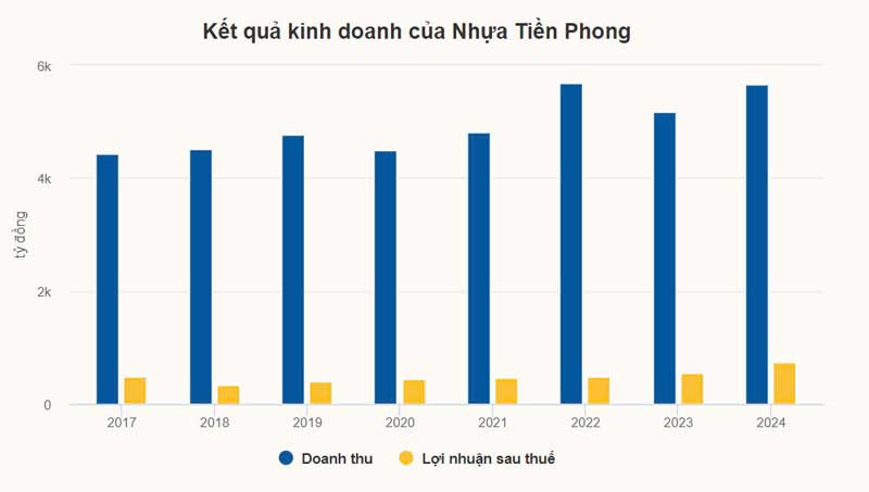 Nhựa Tiền Phong ghi nhận lợi nhuận kỷ lục gần 736 tỷ đồng năm 2024