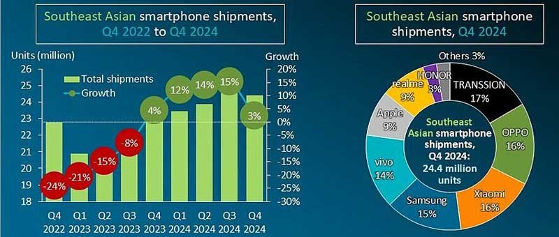 Oppo lần đầu vượt Samsung chiếm ngôi đầu smartphone Đông Nam Á