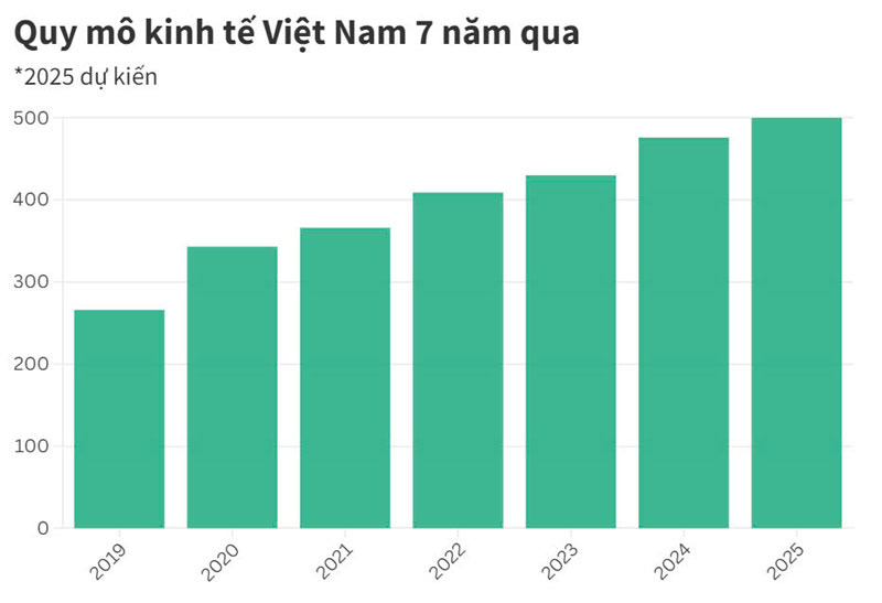 Quốc hội điều chỉnh mục tiêu GDP 2025 lên trên 8%