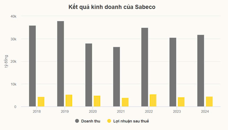 Sabeco lo ngại chi phí tăng do giá nhôm biến động mạnh