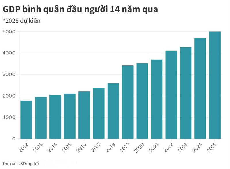 Tăng trưởng GDP trên 8% hướng tới mục tiêu 500 tỷ USD năm 2025