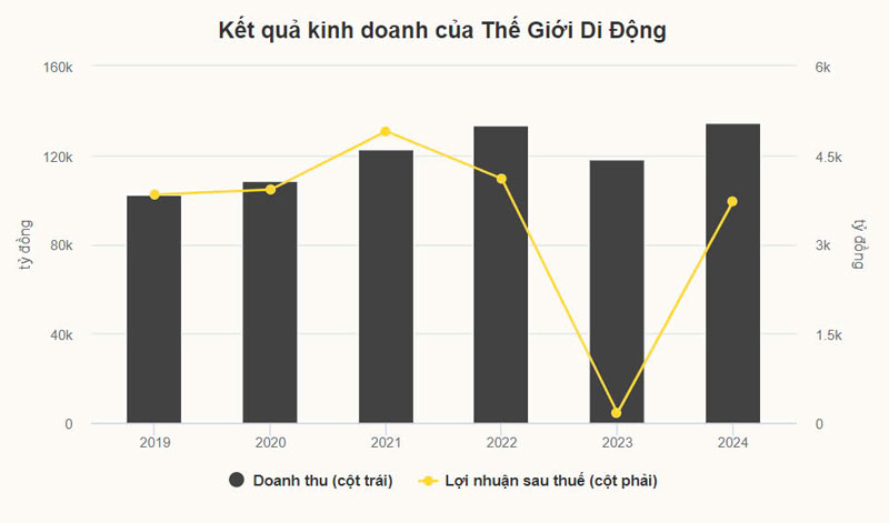 Thế Giới Di Động phát hành gần 20 triệu cổ phiếu ESOP cho quản lý