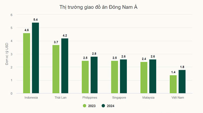 Thị trường giao đồ ăn Việt Nam tăng trưởng 26% đứng đầu Đông Nam Á