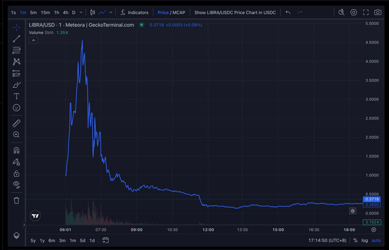 Tổng thống Argentina Javier Milei đối mặt nguy cơ pháp lý từ vụ meme coin