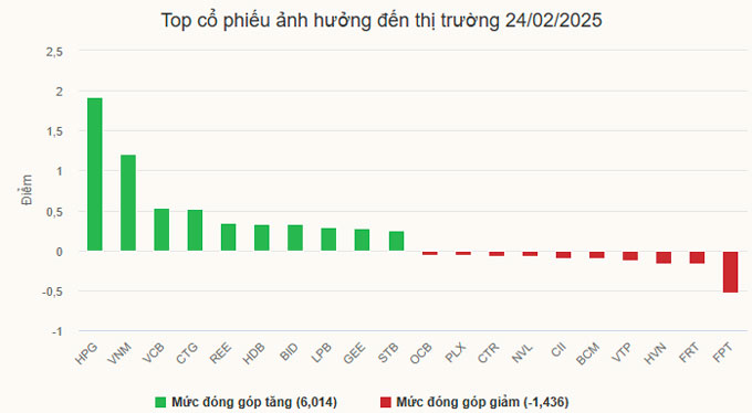 VN-Index vượt 1.300 điểm nhờ lực cầu mạnh từ bluechip