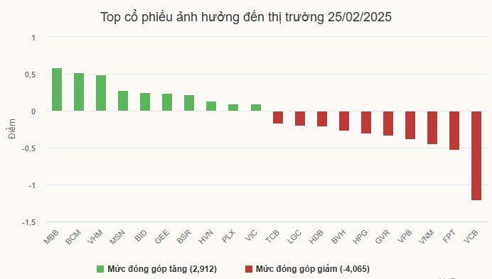 Nhà đầu tư nước ngoài xả hàng khiến VN-Index giảm nhẹ về 1.303 điểm