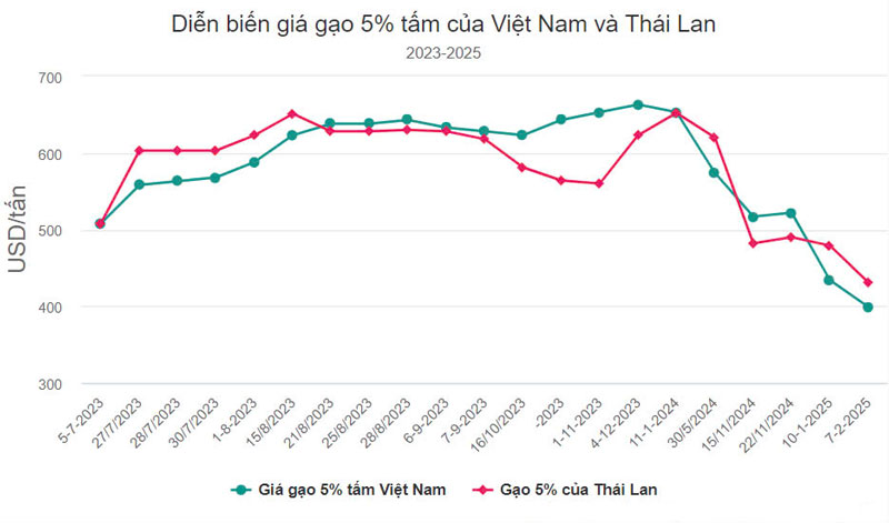 Xe tải chở gạo giá rẻ thu hút dân mua dọc đường nông thôn