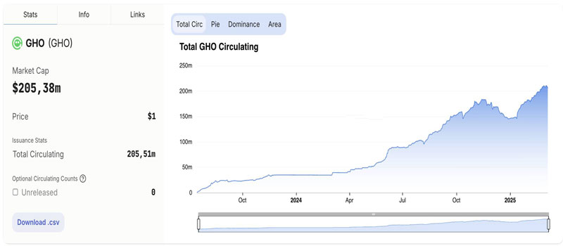 Aave DAO ra mắt sGHO, phiên bản tiết kiệm của stablecoin GHO