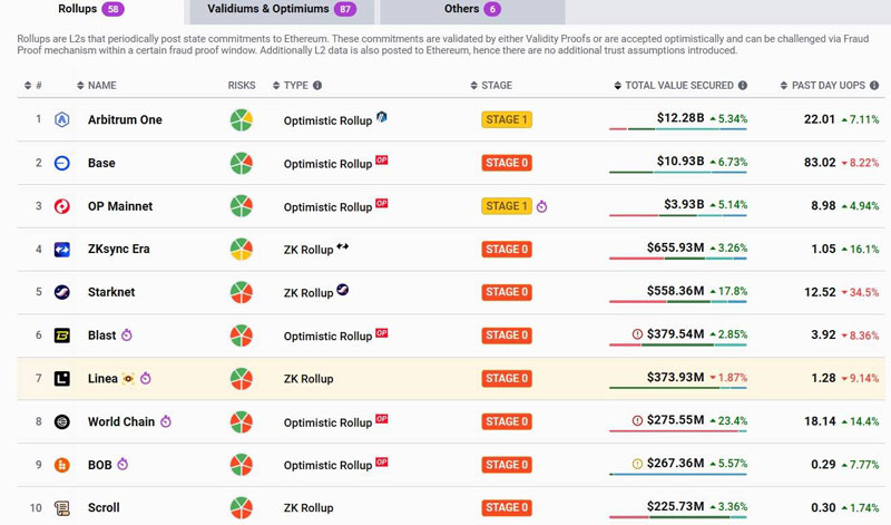 Arbitrum ra mắt Onchain Labs để thúc đẩy hệ sinh thái dApp công bằng