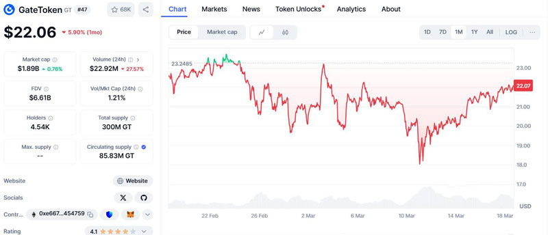 Bitcoin sụt giảm trong khi GateToken tăng trưởng ấn tượng 65%