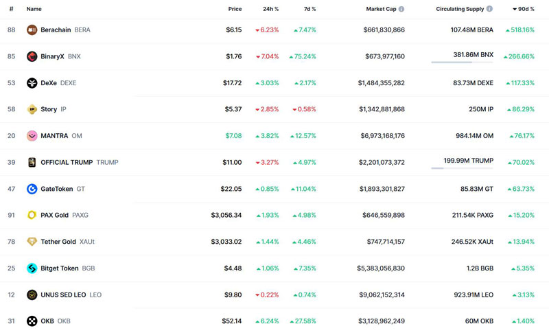 Bitcoin sụt giảm trong khi GateToken tăng trưởng ấn tượng 65%