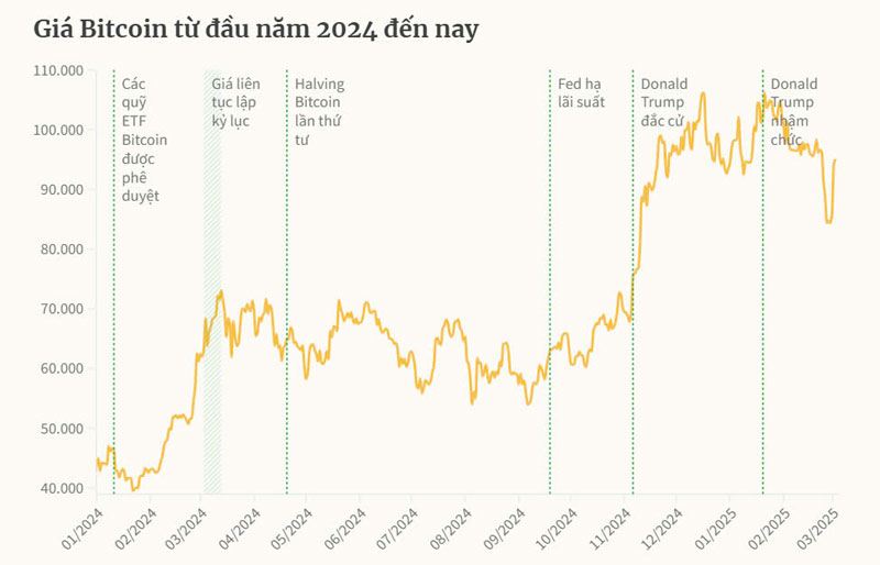 Bitcoin tăng mạnh sau kế hoạch lập kho dự trữ tiền số của Trump