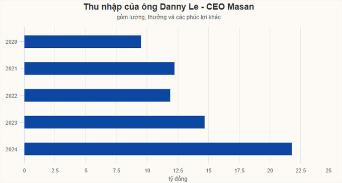 CEO Masan Danny Le nhận thu nhập kỷ lục 21,8 tỷ đồng năm 2024