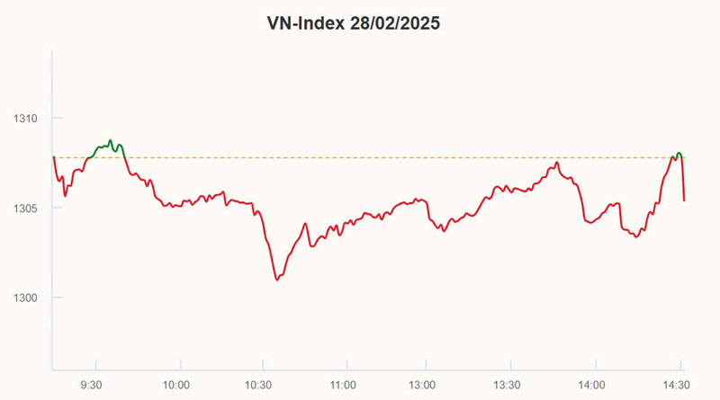 Chứng khoán rung lắc giảm nhẹ về sát 1.300 điểm do áp lực bán